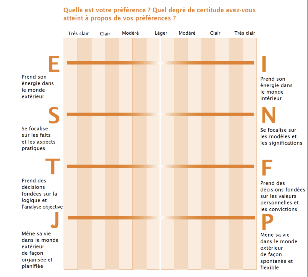 Tableau MBTI